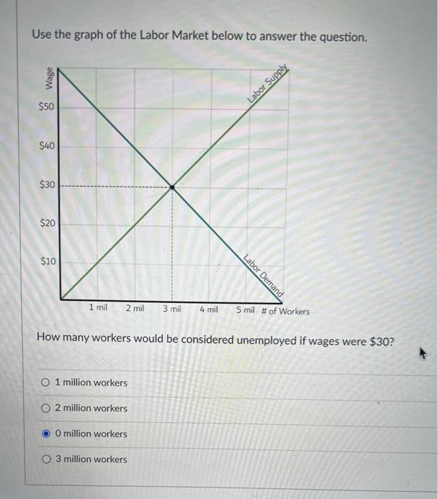 Use The Graph Of The Labor Market Below To Answer The Question Wage 50 40 30 20 10 1 Mil 2 Mil 3 Mil 4 Mil O 1 Mil 1