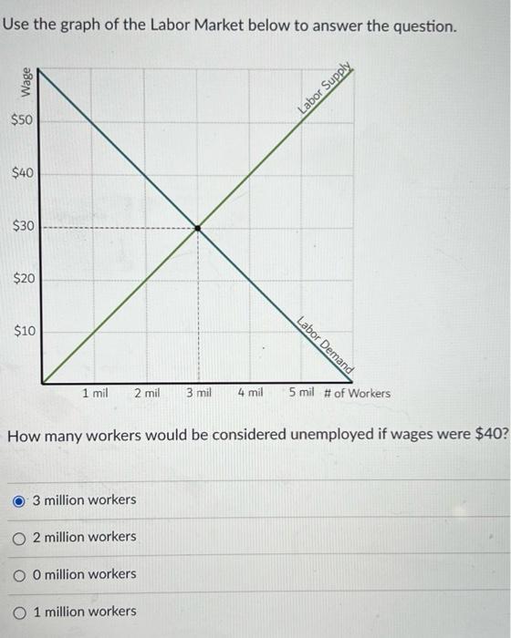 Use The Graph Of The Labor Market Below To Answer The Question Wage 50 40 30 20 10 1 Mil 2 Mil 3 Mil 4 Mil 3 Milli 1