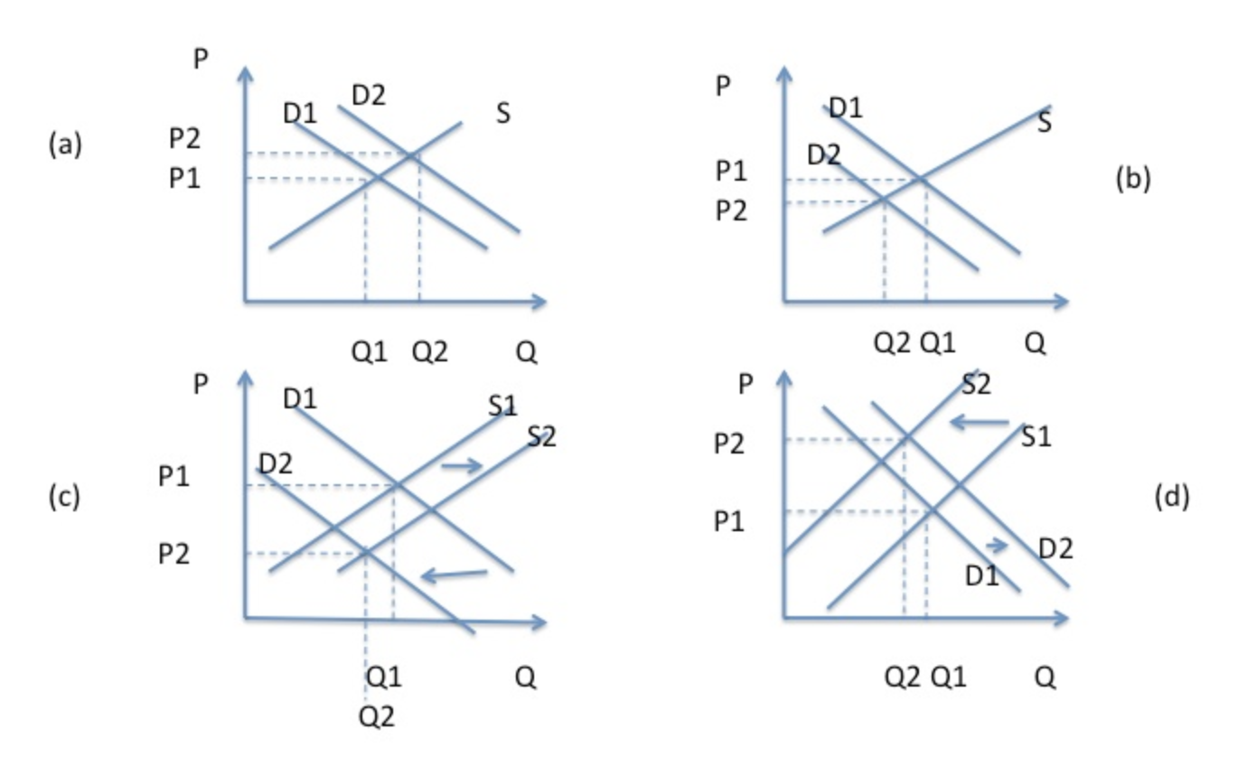 Question 1 Question 2 You Analyze The Bond Market One Day You Observe That Bond Prices Go Down While Bond Market Yield 2