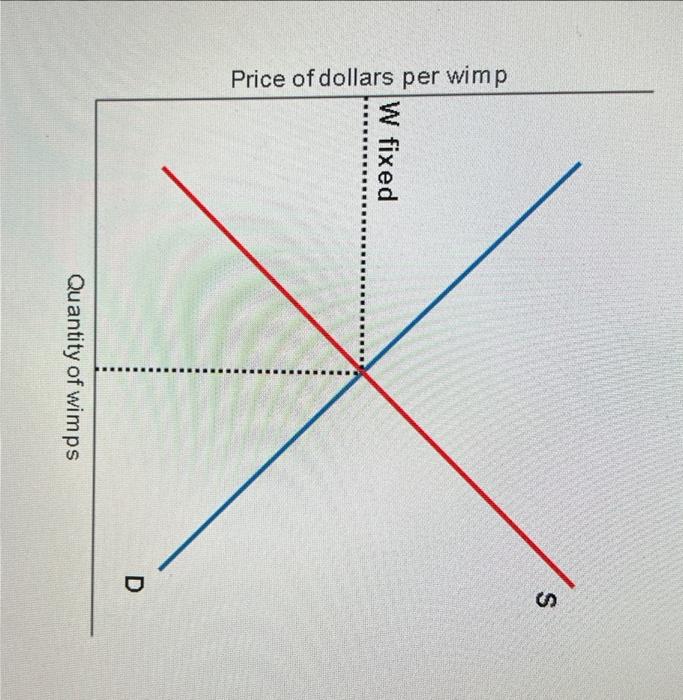 Quantity Of Wimps D Price Of Dollars Per Wimp W Fixed S The Currency Of Atlantis Is The Wimp In 2015 Atlantis Develop 1