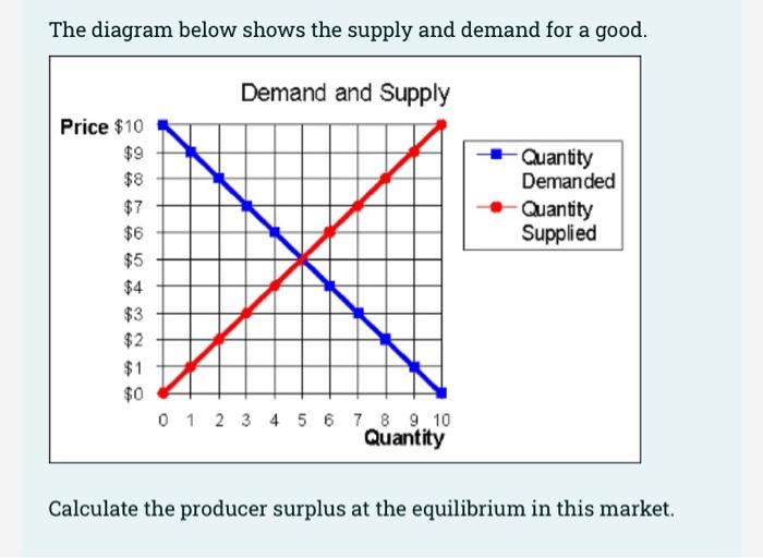 The Diagram Below Shows The Supply And Demand For A Good Price 10 9 8 7 6 5 4 3 2 0 Demand And Supply 0 1 2 3 1