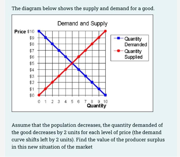The Diagram Below Shows The Supply And Demand For A Good Price 10 9 8 7 6 5 4 3 2 0 Demand And Supply 0 1 2 3 2
