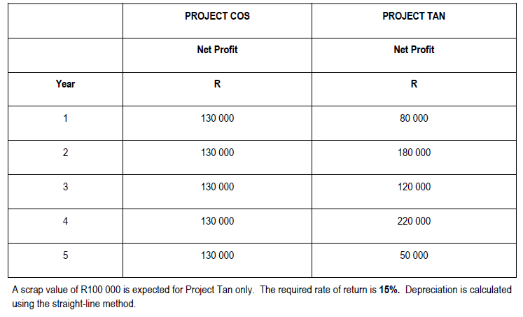 Question 5 4 Read The Information Below And Answer The Following Questions 5 4 Benefit Cost Ratio Of Project Cos Expres 1