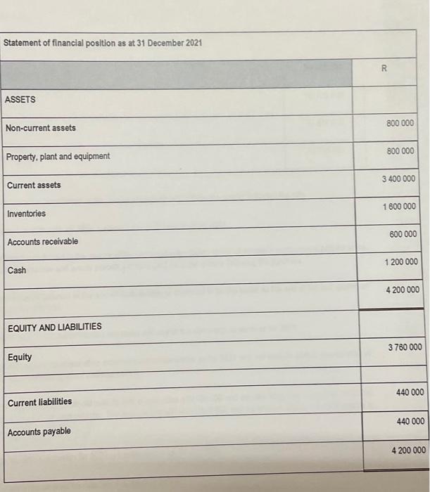 Information The Following Statement Of Comprehensive Income For The Financial Year Ended 31 December 2021 And The Statem 3