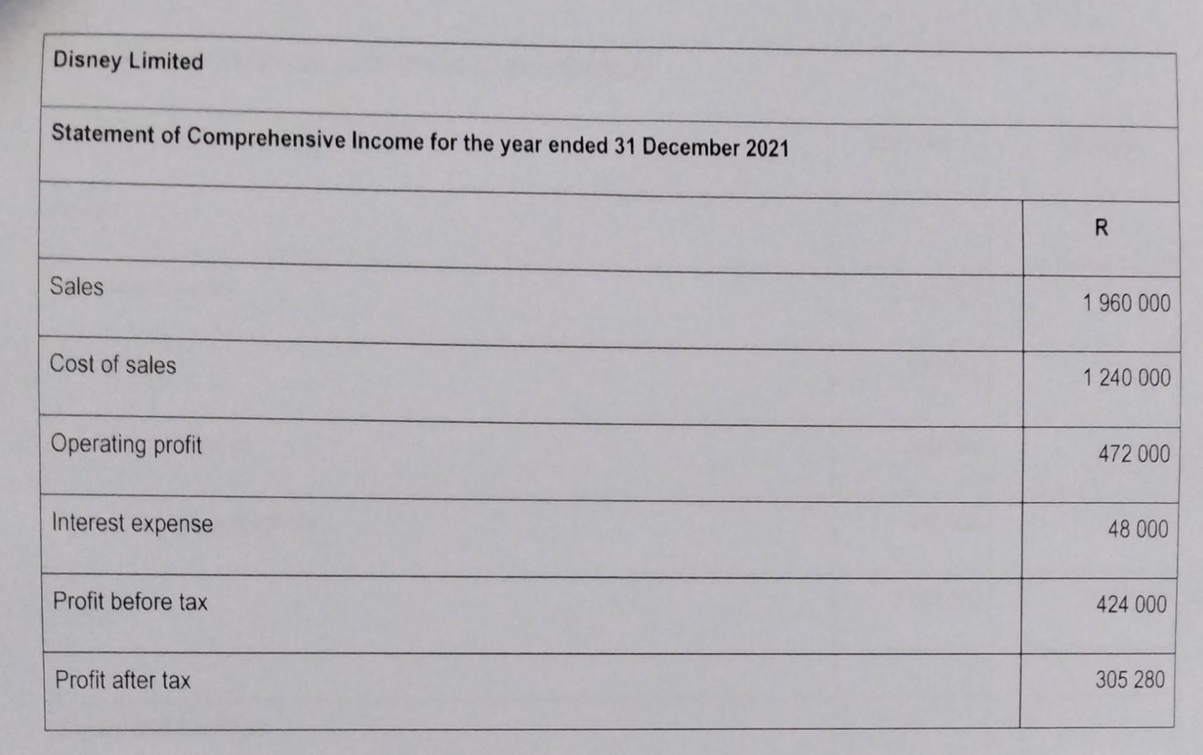 Disney Limited Statement Of Comprehensive Income For The Year Ended 31 December 2021 Sales Cost Of Sales Operating Profi 1