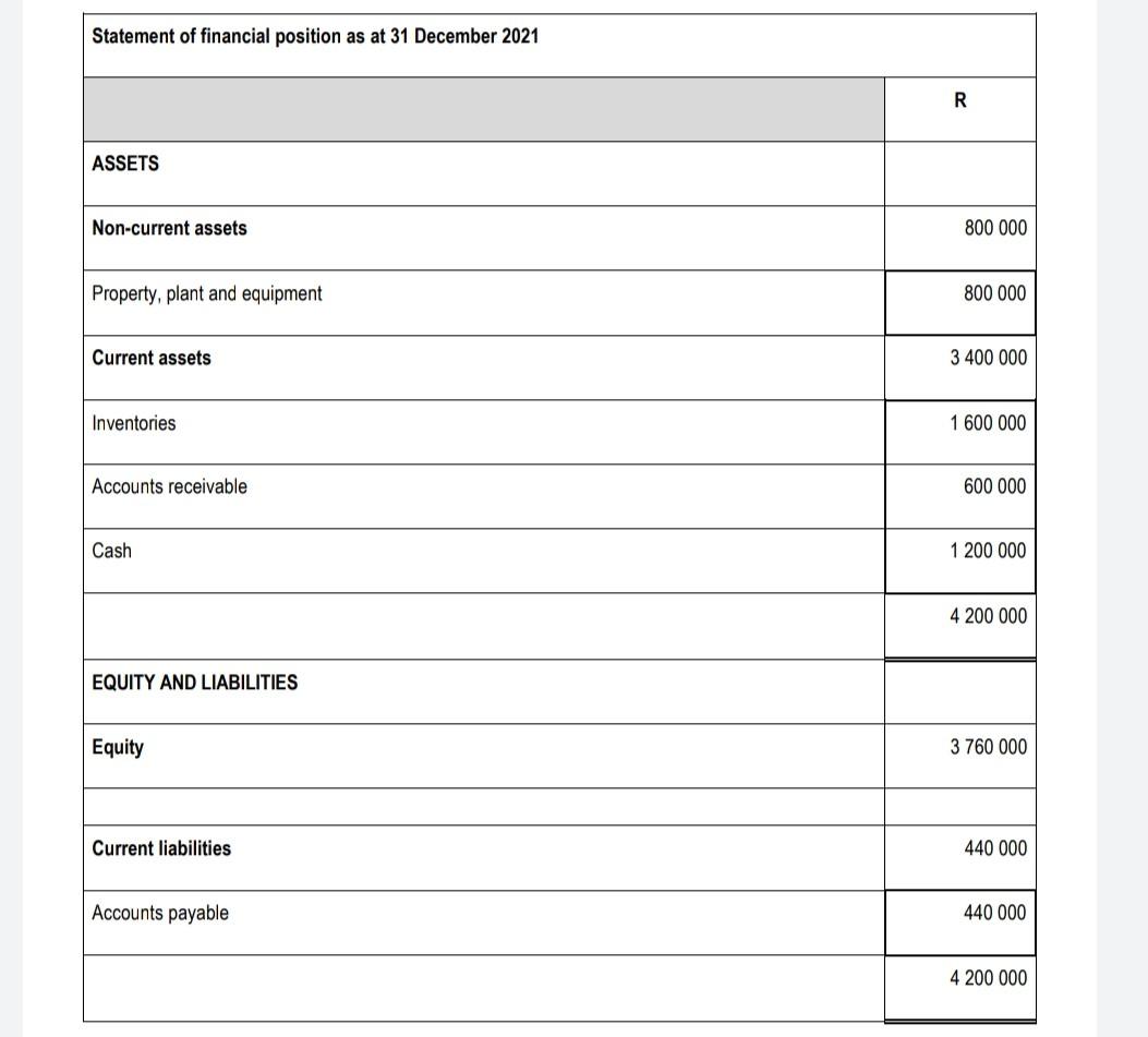 The Following Statement Of Comprehensive Income For The Financial Year Ended 31 December 2021 And The Statement Financia 2