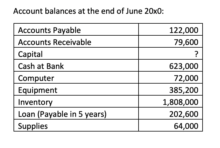 Prepare A Statement Of Changes In Equity Account Balances At The End Of June 20x0 Accounts Payable Accounts Receivable 2