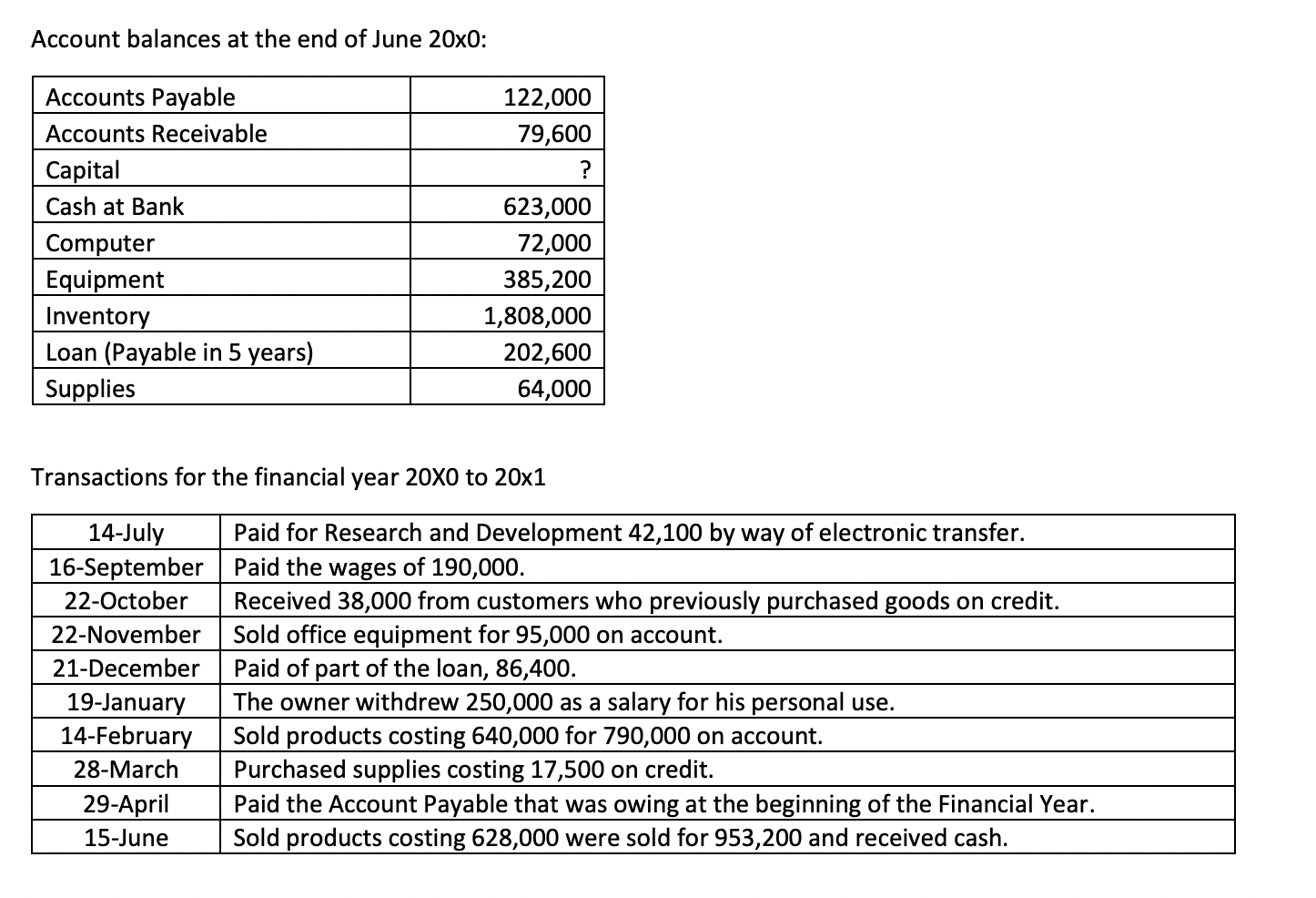 Using The Amounts For Accounts Provided Below Open Accounts In An Accounting Equation And Perform The Transaction Analy 2