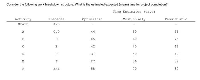 Consider The Following Work Breakdown Structure What Is The Estimated Expected Mean Time For Project Completion Time 1