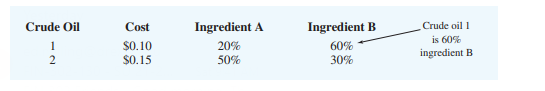Crude Oil 12 Cost 0 10 0 15 Ingredient A 20 50 Ingredient B 60 30 Crude Oil 1 Is 60 Ingredient B 1