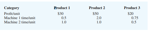 Better Products Inc Manufactures Three Products On Two Machines In A Typical Week 40 Hours Are Available On Each Ma 1