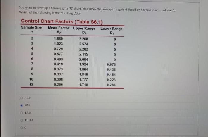 You Want To Develop A Three Sigma R Chart You Know The Average Range Is 6 Based On Several Samples Of Size 8 Which O 1