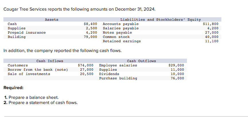 Cougar Tree Services Reports The Following Amounts On December 31 2024 Assets Cash Supplies Prepaid Insurance Building 1