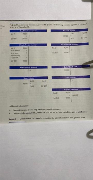 N Perfecto Pizza Company Produces Microwavable Pizzas The Following Accounts Appeared In Perfecto S Ledger As Of Decemb 1