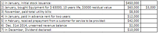1 In January Initial Stock Issuance 2 January Bought Equipment For 63000 10 Years Life 3000 Residual Value 3 1