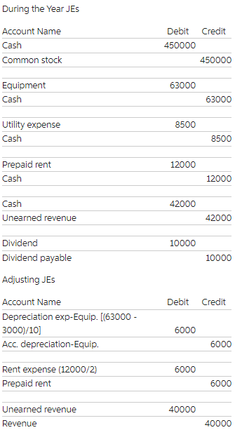 1 In January Initial Stock Issuance 2 January Bought Equipment For 63000 10 Years Life 3000 Residual Value 3 2