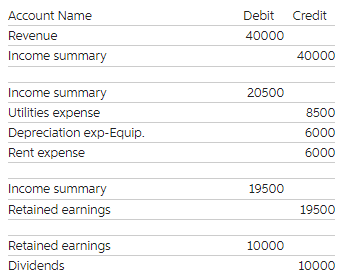 1 In January Initial Stock Issuance 2 January Bought Equipment For 63000 10 Years Life 3000 Residual Value 3 3