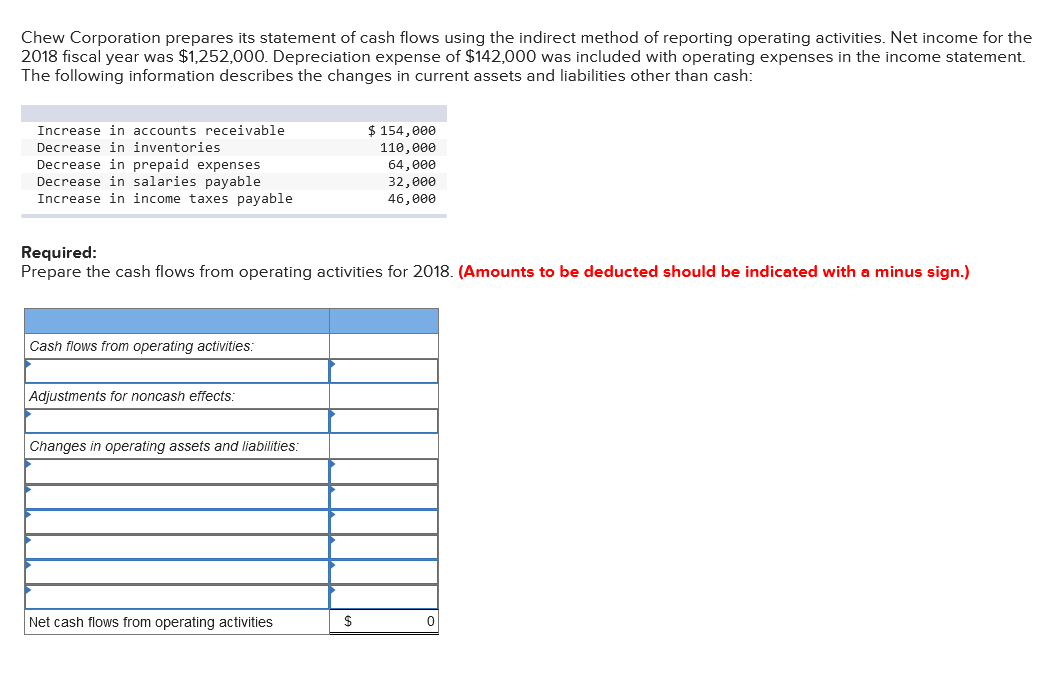 Chew Corporation Prepares Its Statement Of Cash Flows Using The Indirect Method Of Reporting Operating Activities Net I 1