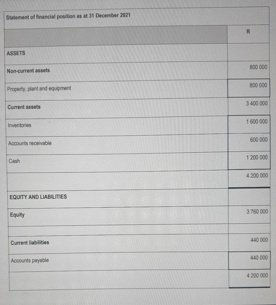 Question 1 Please Assist 1 1 A Budgeted Statement Of Comprehensive Income For The Year Ended 31 December 2022 1 2 Budg 2