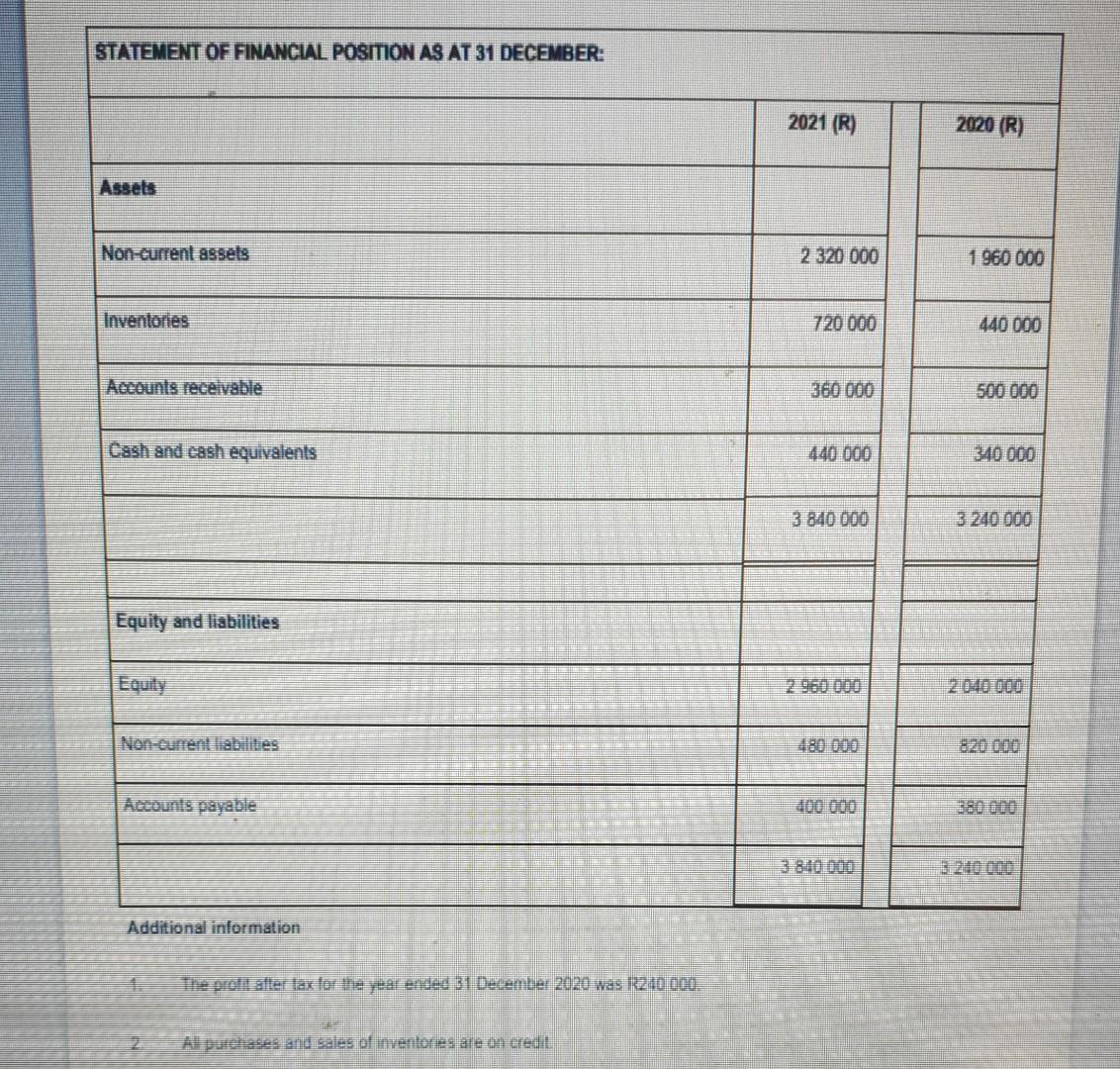 Statement Of Financial Position As At 31 December Assets Non Current Assets Inventories Accounts Receivable Cash And Ca 1