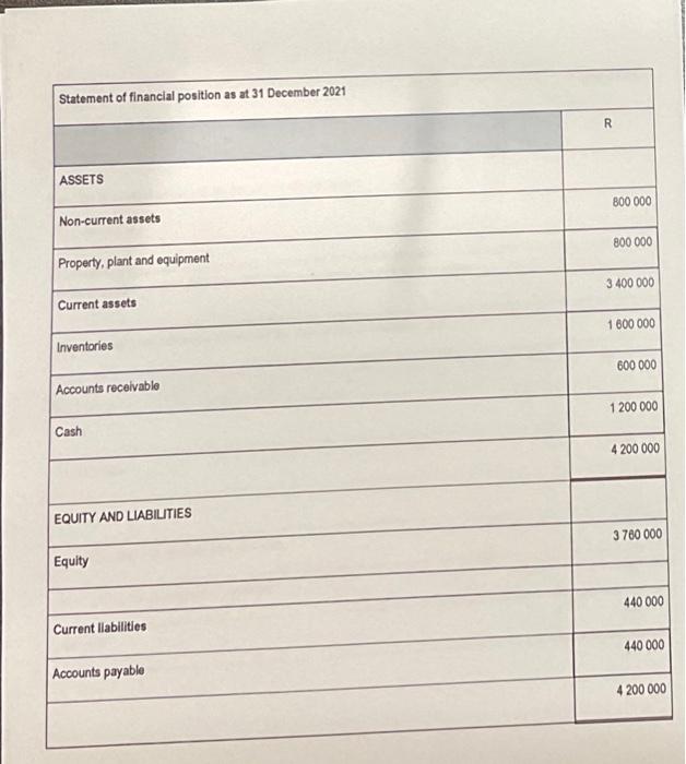 Statement Of Financial Position As At 31 December 2021 Assets Non Current Assets Property Plant And Equipment Current A 1