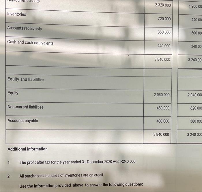 Read The Information Below And Answer The Following Questions Information The Extracts Of The Financial Statements Of Di 2