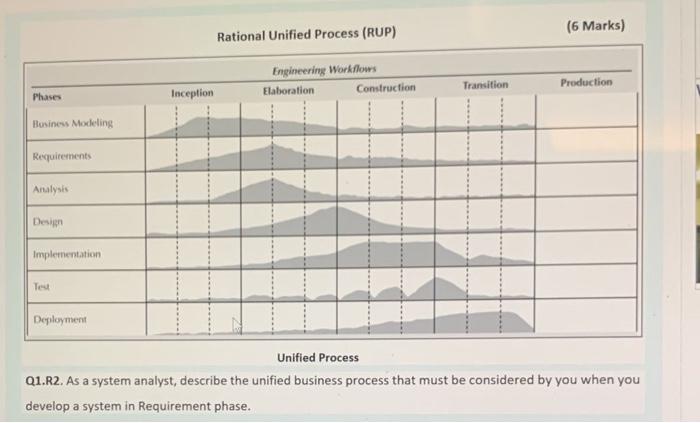 Phases Business Modeling Requirements Analysis Design Implementation Test Deployment Inception Rational Unified Process 1