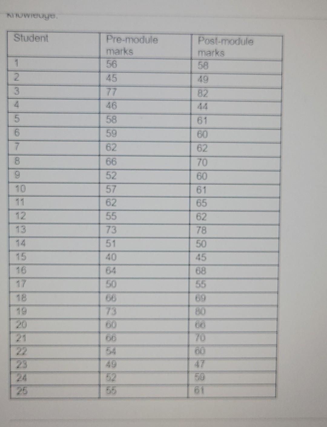 Question 3 8 Marks A Sample Of 25 Students Were Given A Diagnostic Test Before Taking A Special Module And Then They W 2