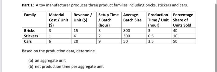 Part 1 A Toy Manufacturer Produces Three Product Families Including Bricks Stickers And Cars Family Setup Time Averag 1