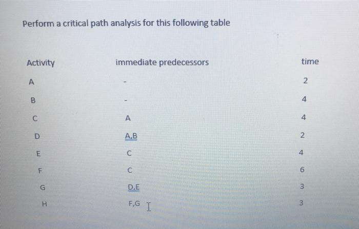 Perform A Critical Path Analysis For This Following Table Activity A B C Udef I G H Immediate Predecessors A A B C C D E 1