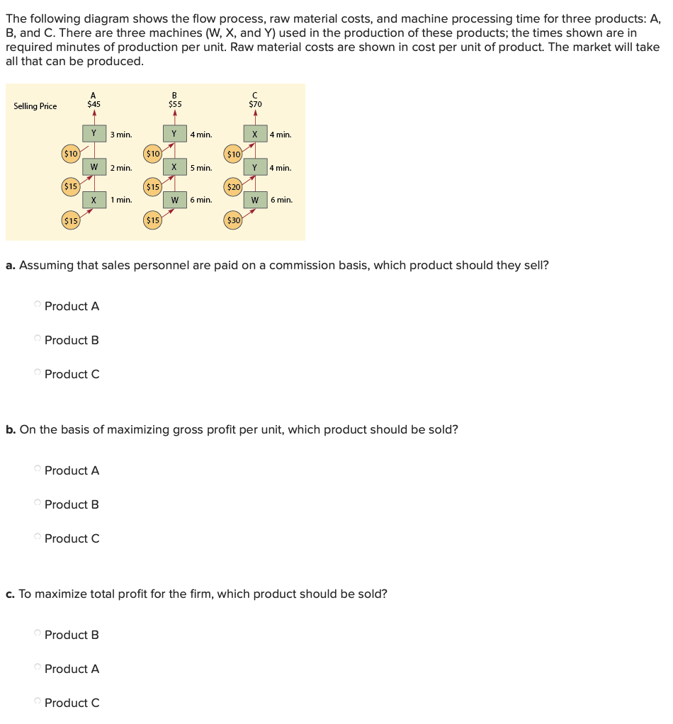 The Following Diagram Shows The Flow Process Raw Material Costs And Machine Processing Time For Three Products A B 1