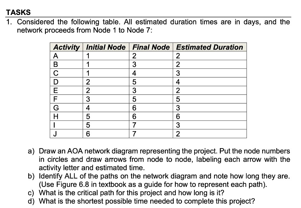 Tasks 1 Considered The Following Table All Estimated Duration Times Are In Days And The Network Proceeds From Node 1 1