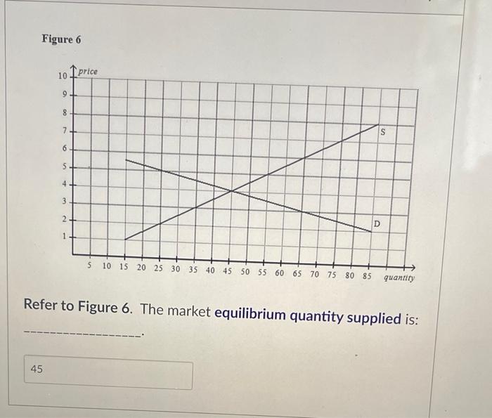 Figure 6 10 45 94 8 7 6 5 4 3 2 1 Price O S 5 10 15 20 25 30 35 40 45 50 55 60 65 70 75 80 85 Quantity Refer To Figure 1
