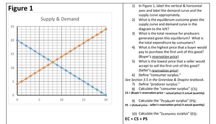 Figure 1 25 20 15 10 5 0 In Supply Demand 10 15 20 1 In Figure 1 Label The Vertical Horizontal Axes And Label The 1