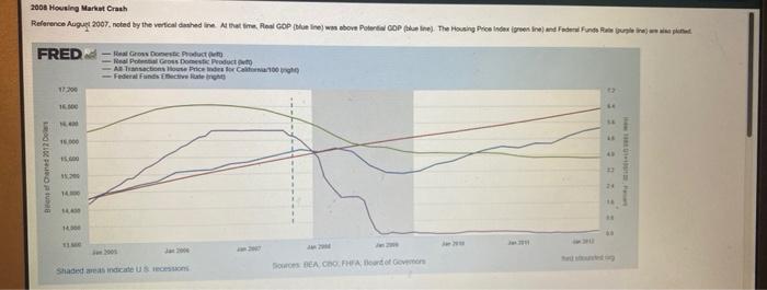 2008 Housing Market Crash Reference August 2007 Noted By The Vertical Dashed Ine At That Time Real Gop Blue Line Wa 1