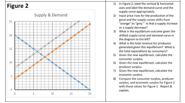 Figure 2 25 20 15 10 5 Supply Demand 5 10 15 20 1 In Figure 2 Label The Vertical Horizontal Axes And Label The Dem 1