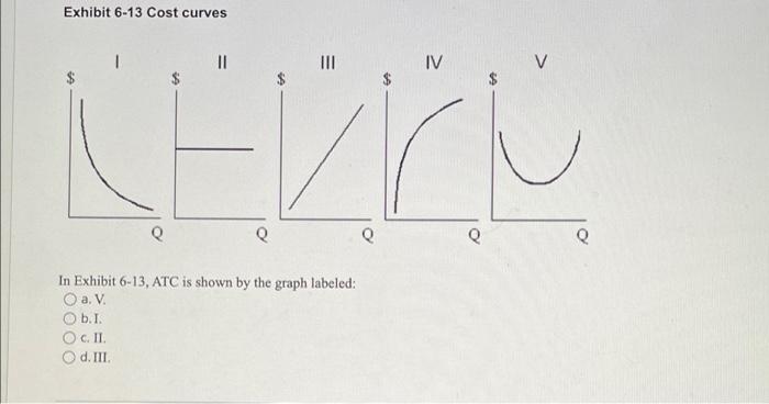 Exhibit 6 13 Cost Curves Iv B I O C Ii Od Iii Kerek In Exhibit 6 13 Atc Is Shown By The Graph Labeled O A V V Q 1