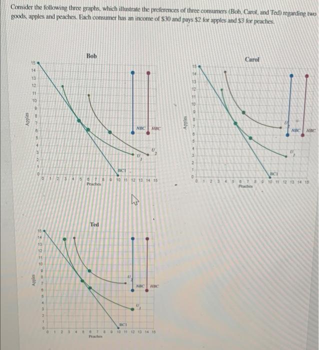 Consider The Following Three Graphs Which Illustrate The Preferences Of Three Consumers Bob Carol And Ted Regarding 1