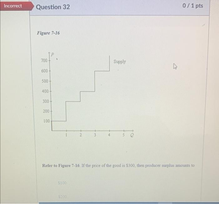 Incorrect Question 32 Figure 7 16 700 600 500 400 300 200 100 100 3 200 Supply 50 D Refer To Figure 7 16 If The Pr 1