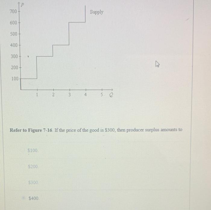 Incorrect Question 32 Figure 7 16 700 600 500 400 300 200 100 100 3 200 Supply 50 D Refer To Figure 7 16 If The Pr 2