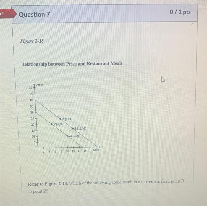 Incorrect Question 32 Figure 7 16 700 600 500 400 300 200 100 100 3 200 Supply 50 D Refer To Figure 7 16 If The Pr 6
