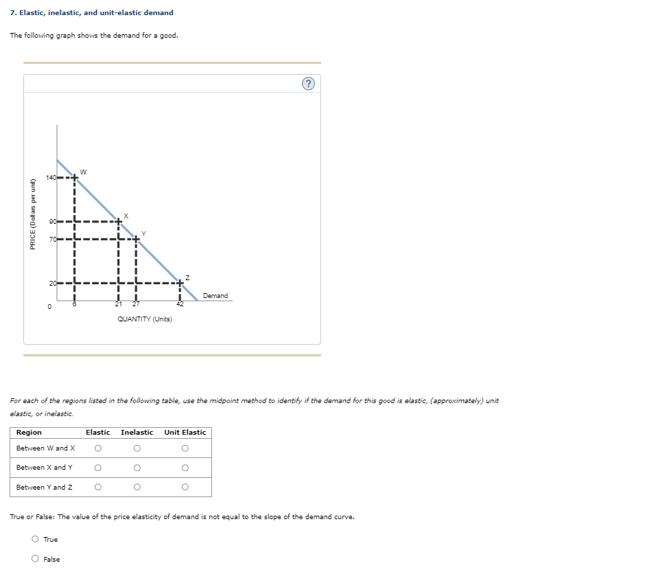 7 Elastic Inelastic And Unit Elastic Demand The Following Graph Shows The Demand For A Good Price Dollars Per Unit 1