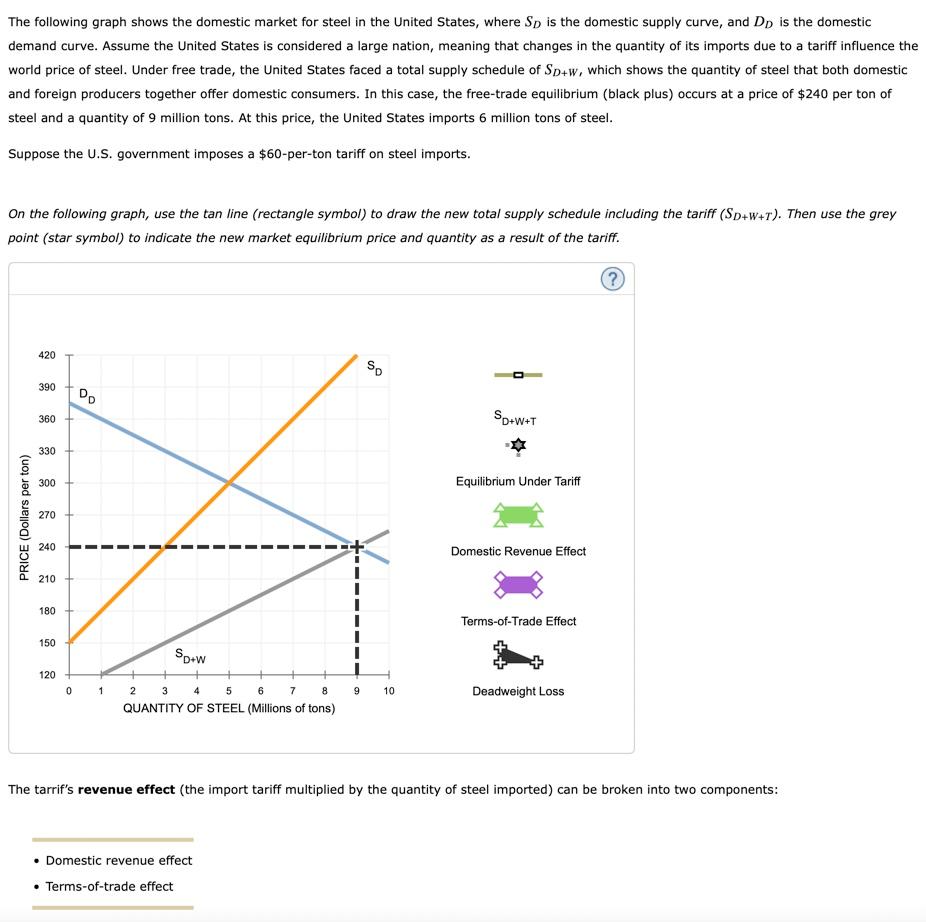 The Following Graph Shows The Domestic Market For Steel In The United States Where Sp Is The Domestic Supply Curve And 1