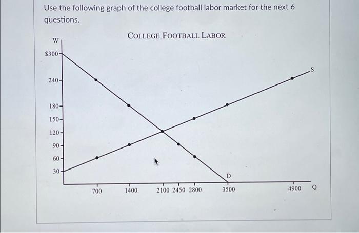 Use The Following Graph Of The College Football Labor Market For The Next 6 Questions W 300 240 180 150 120 90 60 1