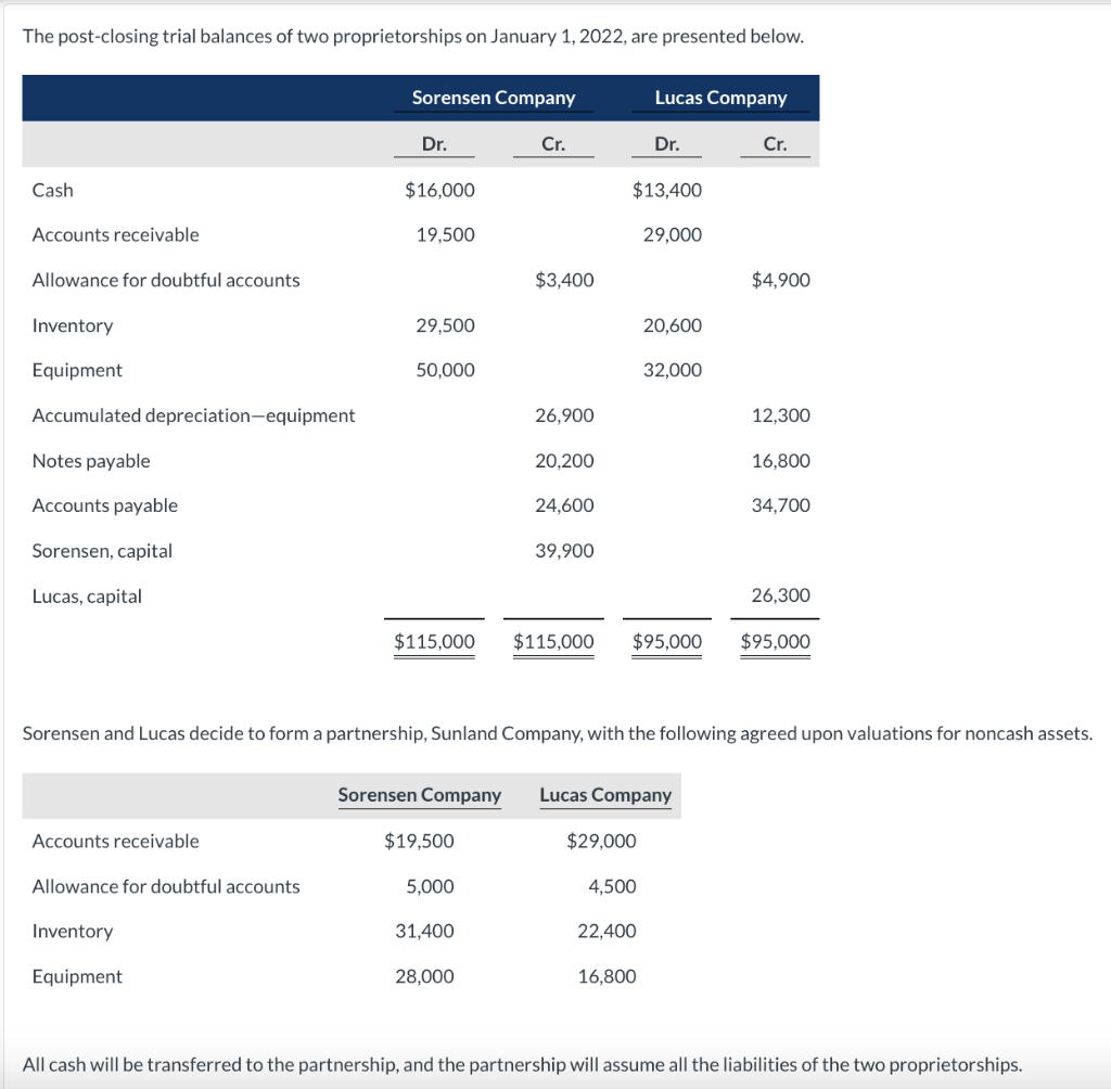 The Post Closing Trial Balances Of Two Proprietorships On January 1 2022 Are Presented Below Sorensen Company Lucas C 1
