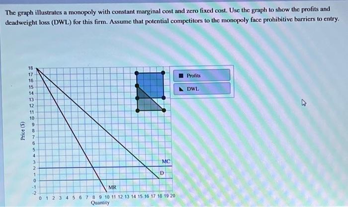 The Graph Illustrates A Monopoly With Constant Marginal Cost And Zero Fixed Cost Use The Graph To Show The Profits And 1