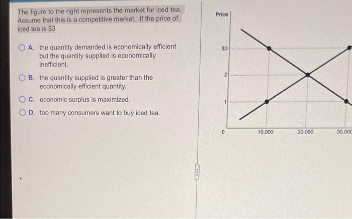 The Figure To The Right Represents The Market For Iced Tea Assume That This Is A Competitive Market If The Price Of Ic 1