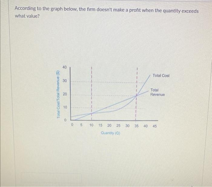 According To The Graph Below The Firm Doesn T Make A Profit When The Quantity Exceeds What Value Total Cost Total Reve 1