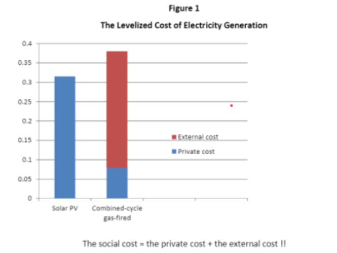 0 4 0 35 0 3 0 25 0 2 0 15 0 1 0 05 0 Solar Pv Figure 1 The Levelized Cost Of Electricity Generation Combined Cycle Gas 1