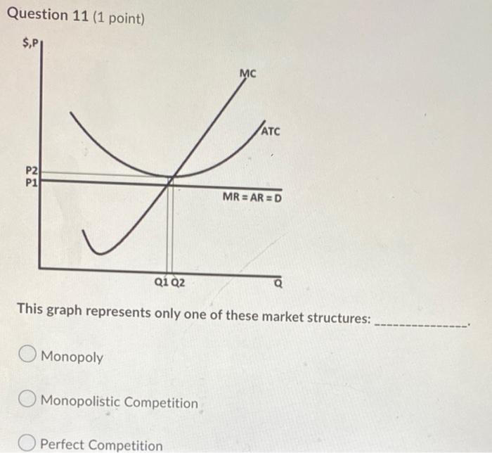 Question 11 1 Point P P2 P1 Atc L Mr Ar D Q1 Q2 This Graph Represents Only One Of These Market Structures Monopoly 1